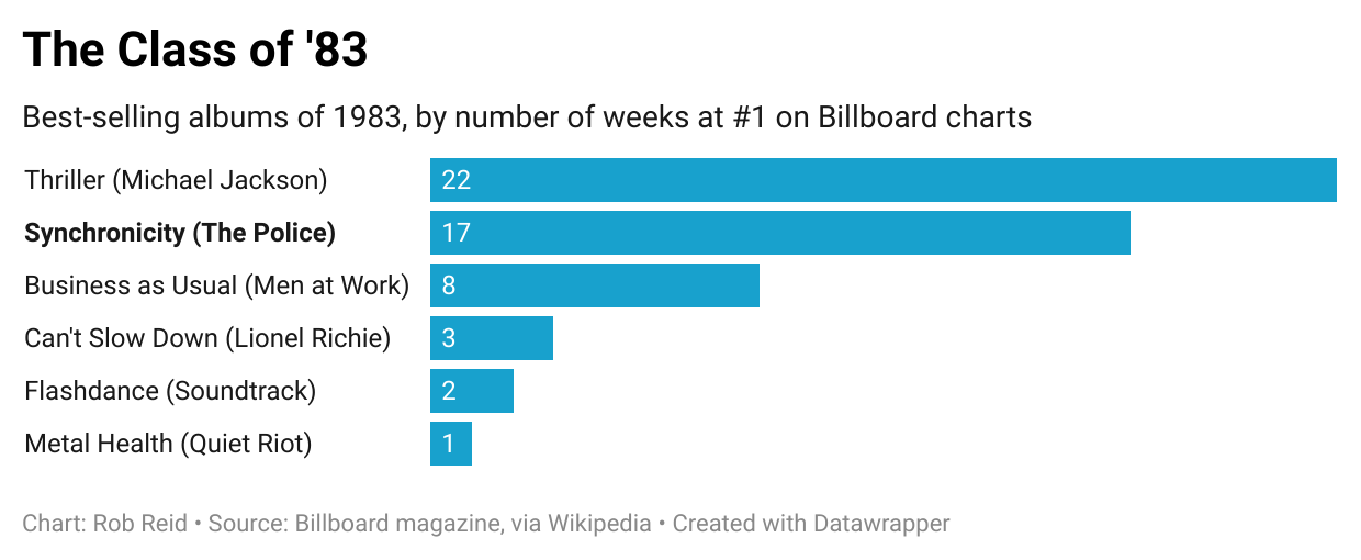 Billboard data from 1983 shows that Thriller by Michael Jackson was #1 for 22 weeks, followed by Synchronicity by The Police at 17 weeks