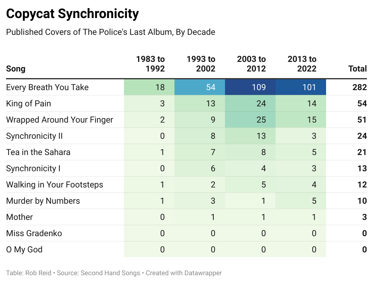 Second Hand Songs data shows Every Breath You Take has 282 officially published covers from 1983 to 2022, followed by King of Pain at 54 and Wrapped Around Your Finger at 51