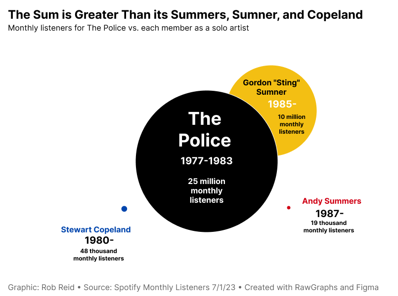 Spotify data in July 2023 shows the Police have 25 million monthly listeners, Sting has 10 million, Steward Copeland has 49 thousand, and Andy Summers has 19 thousand